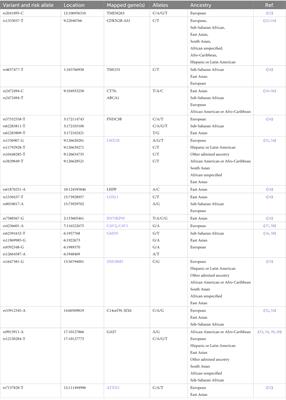 Genetics and Glaucoma: the state of the art